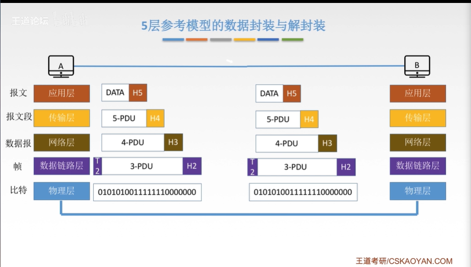 5层参考模型的数据封装与解封装