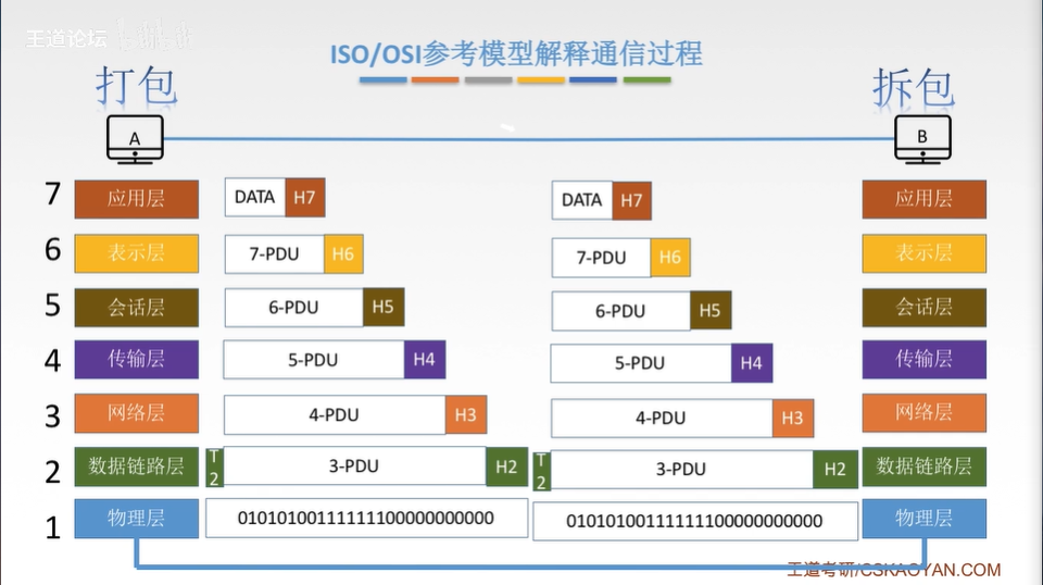 OSI参考模型解释通信过程