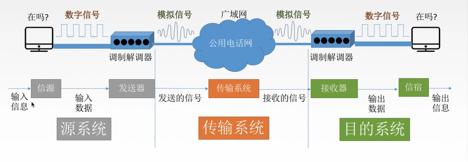 典型的数据通信模型