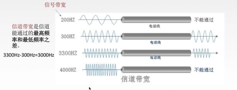 是信道能通过的最高频率和最低频率之差