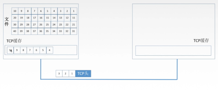 TCP把应用程序交下来的数据看成仅仅是一连串的无结构的字节流。