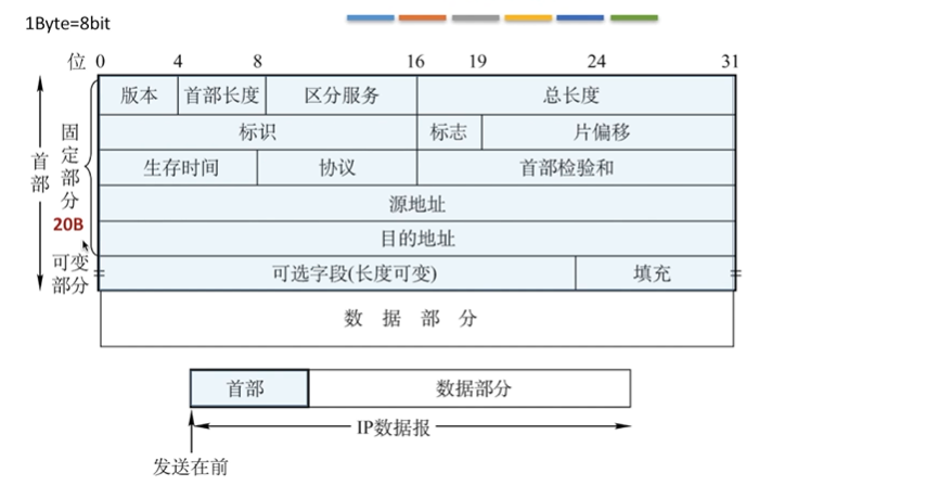 首部格式:
