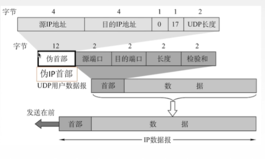 UDP校验过程