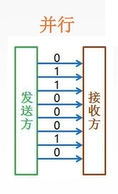 速度快,费用高,适合近距离