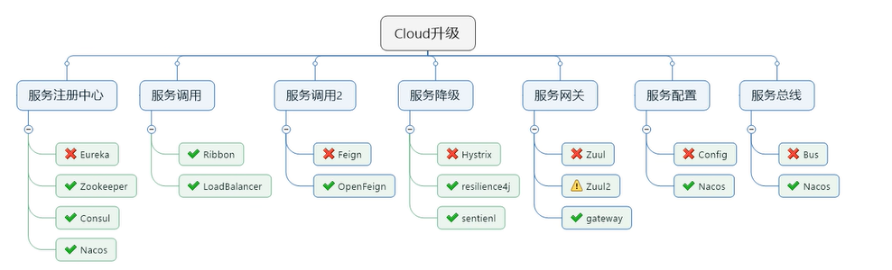SpringCloud 升级