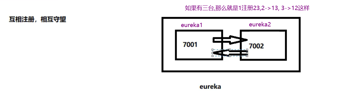 互相注册