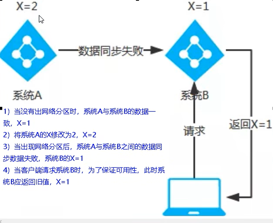 AP架构
