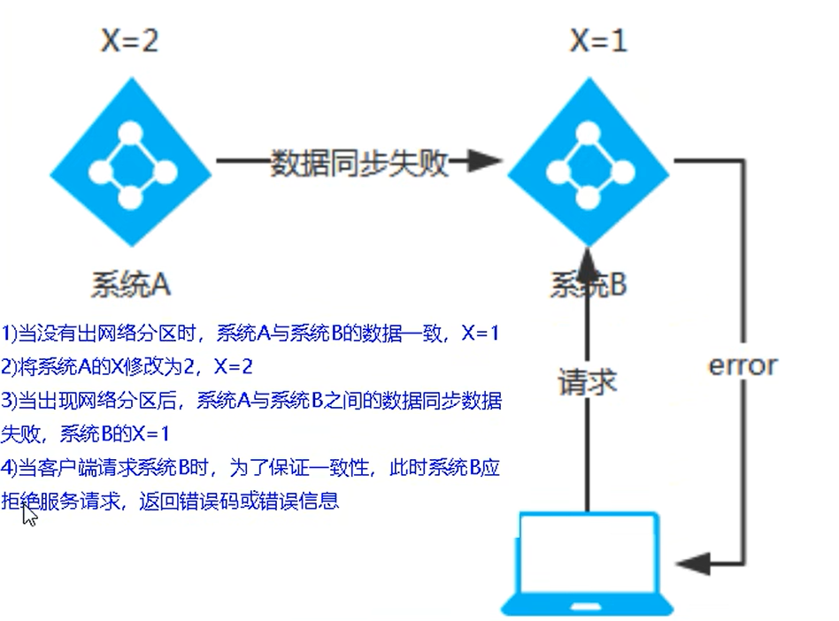 cp架构