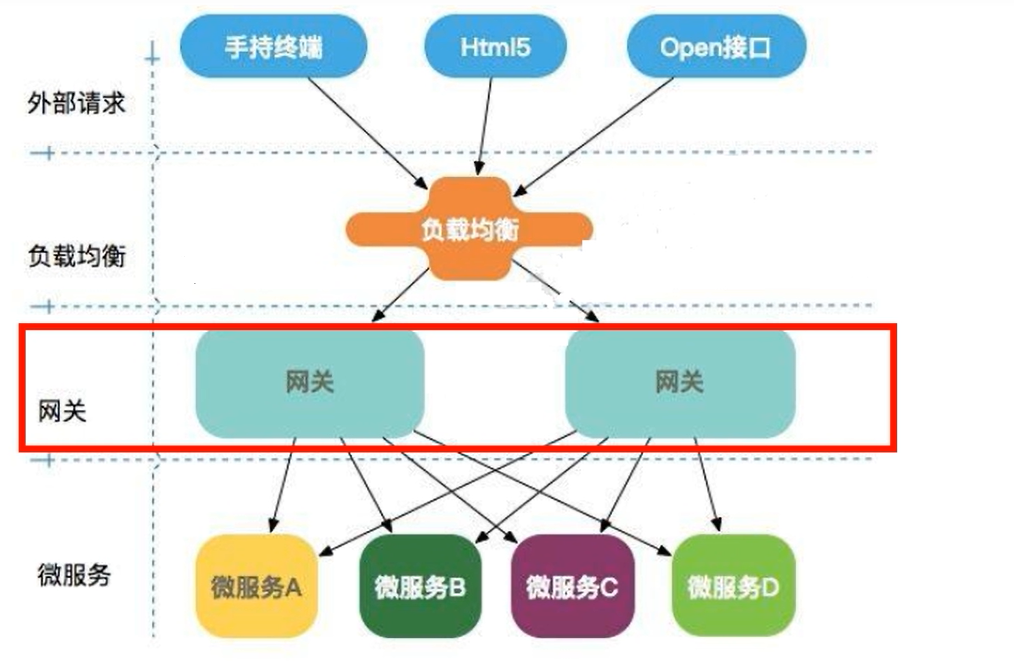 微服务架构中网关的位置