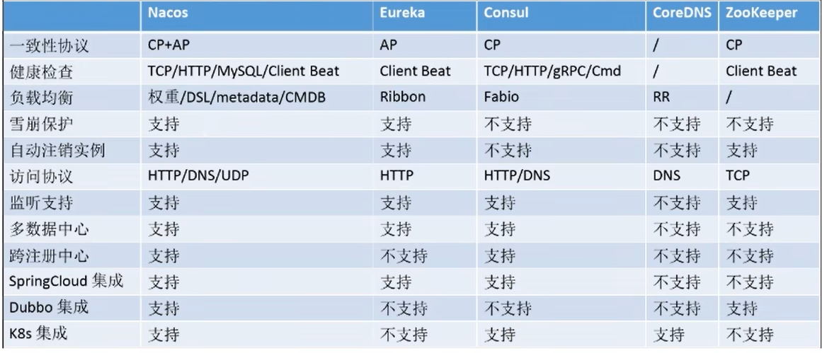 Nacos与其他注册中心特性对比