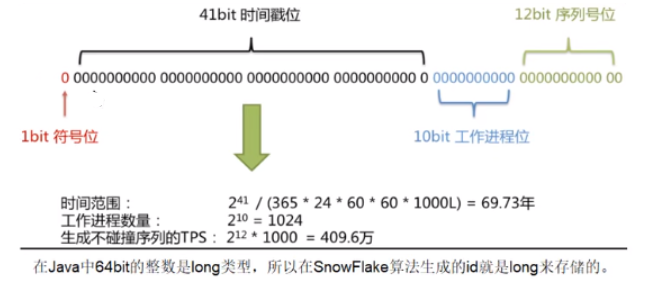雪花算法结构
